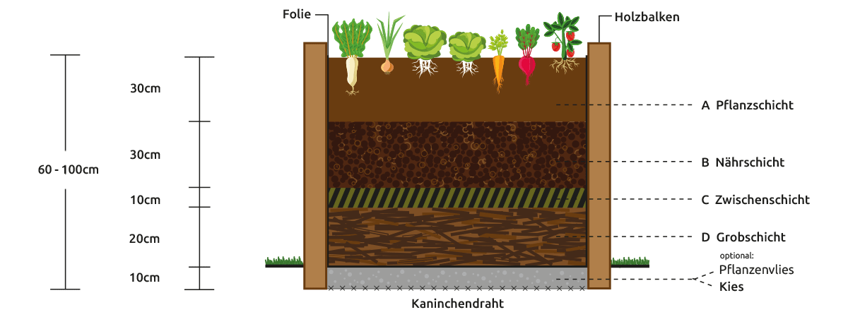 A
ufbau und Befüllung eines Hochbeetes | gabco Kompostierung GmbH