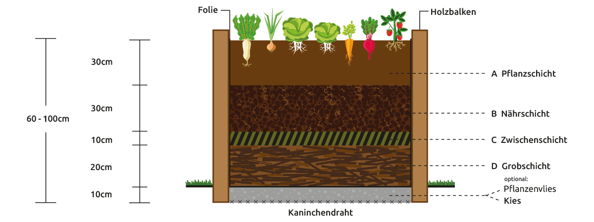 Aufbau und Befüllung eines Hochbeetes